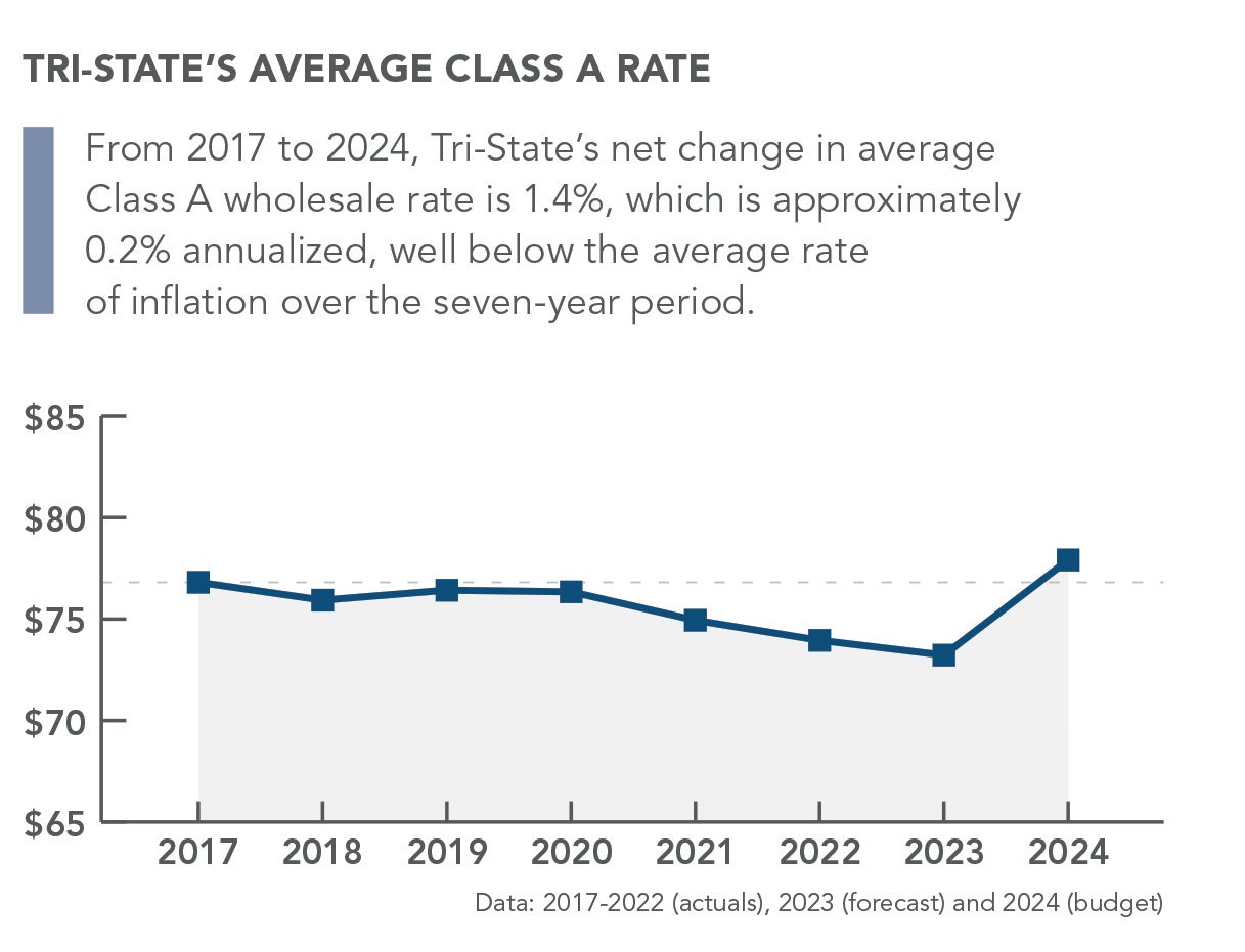 Tri-State's Average Class A Rate