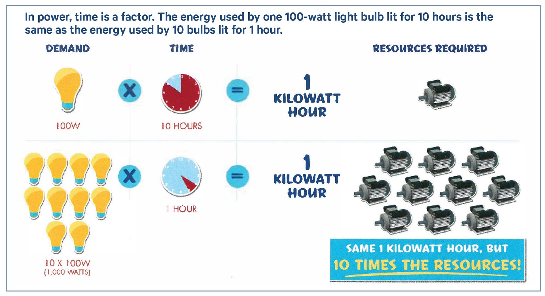 Demand: Lightbulb example