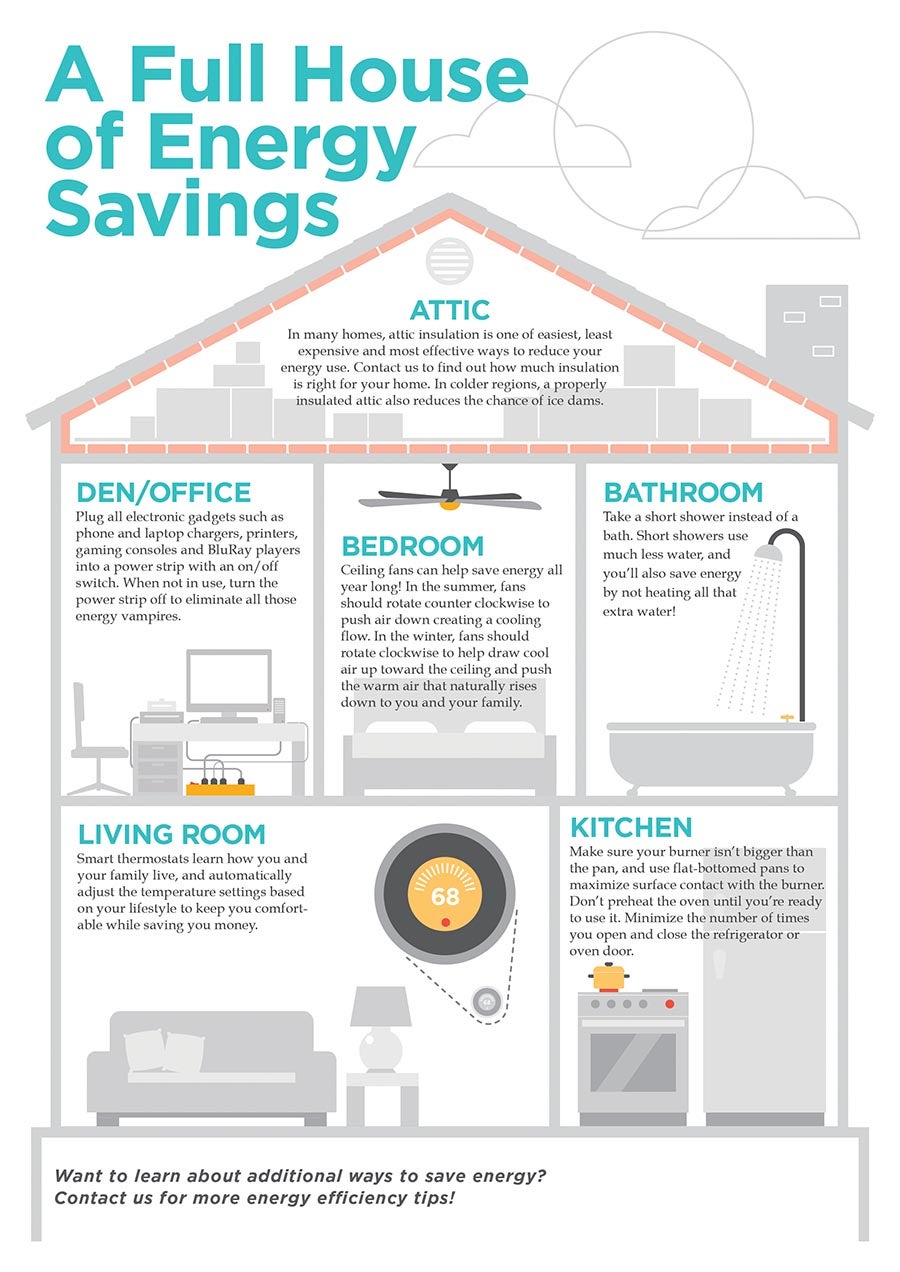 energy saving ideas in each part of the house
