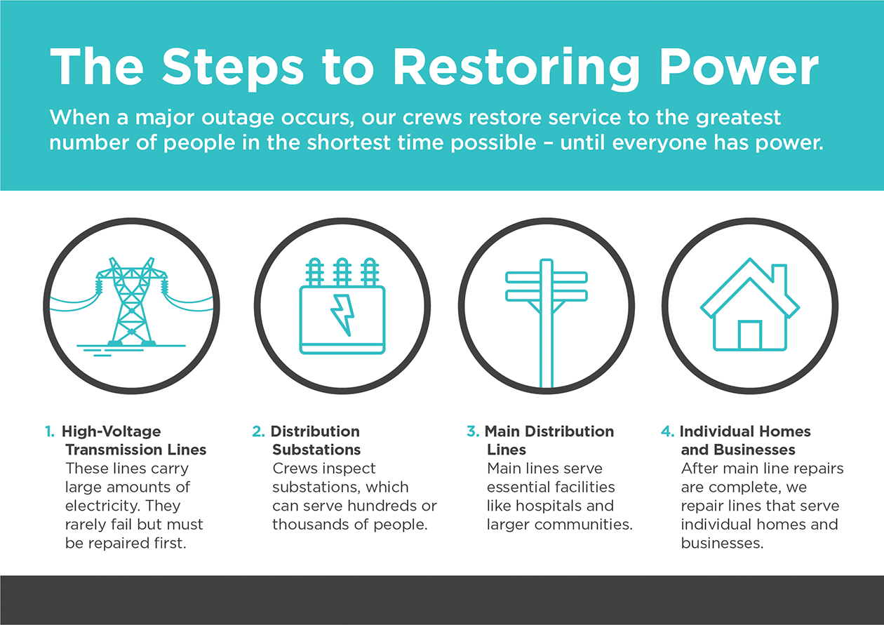 steps to power restoration