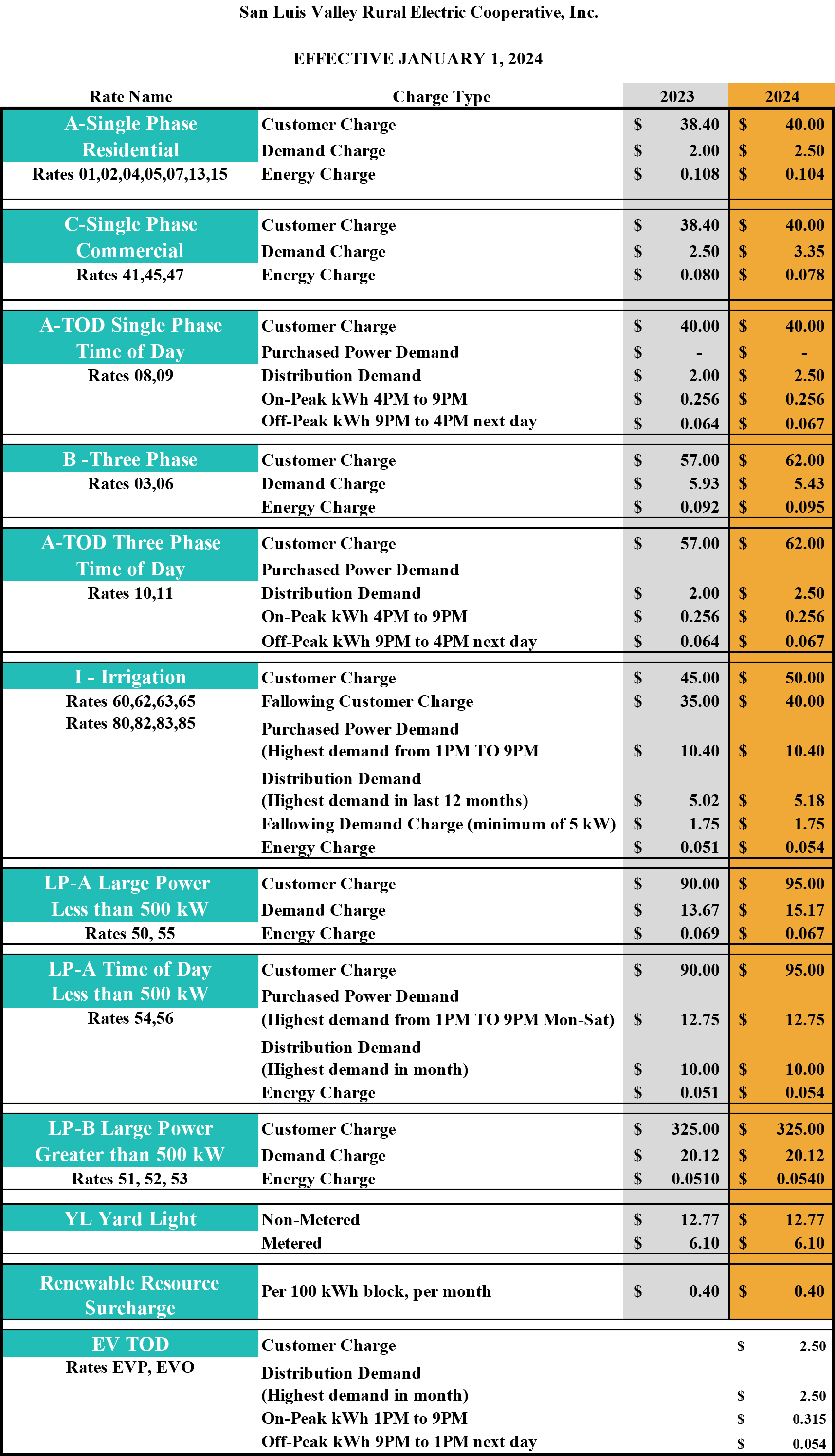 2024 rate change schedule
