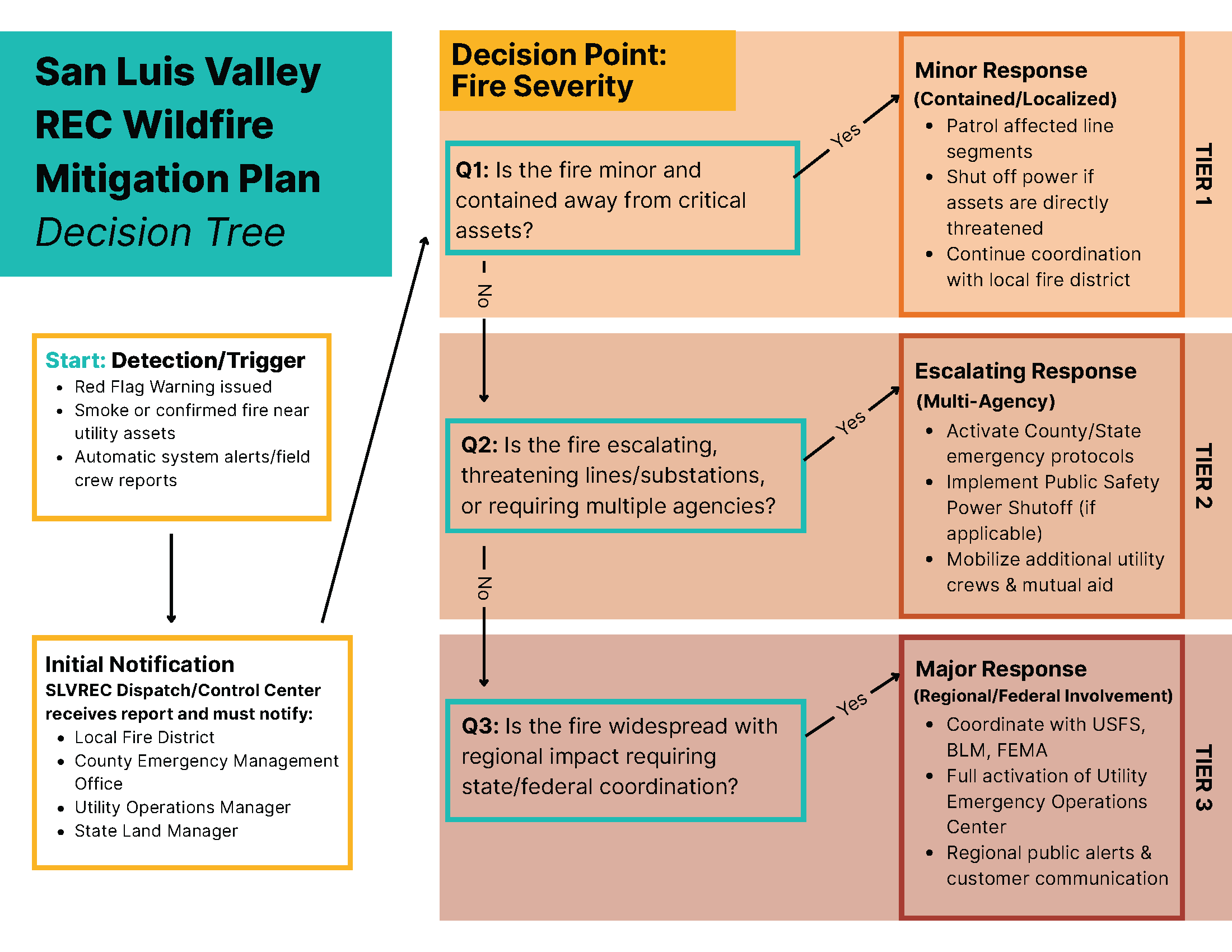 SLV Wildfire Mitigation Plan decision tree