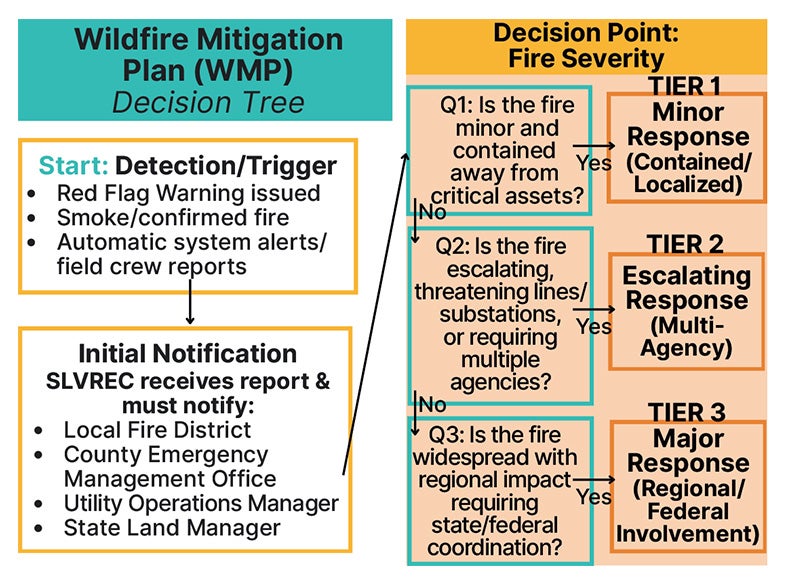 Wildfire Management Plan decision tree