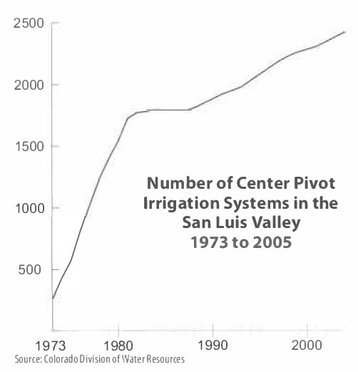 Center pivot graph