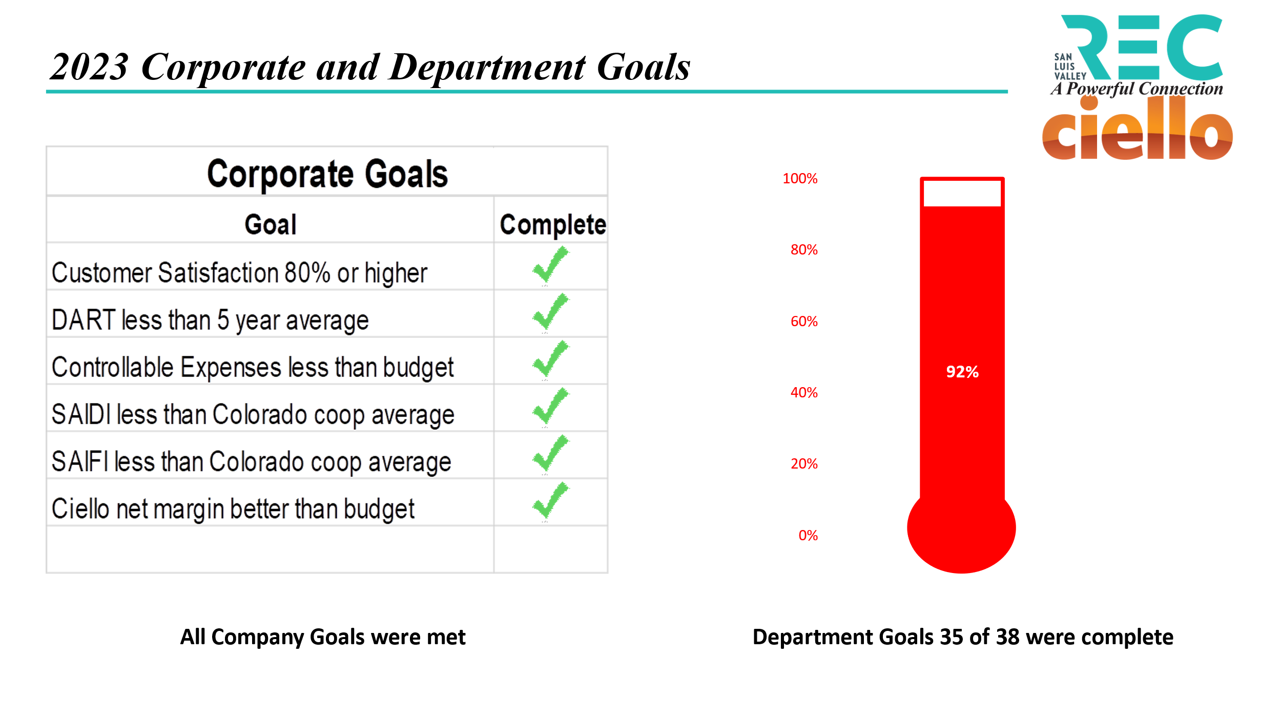Goals graph