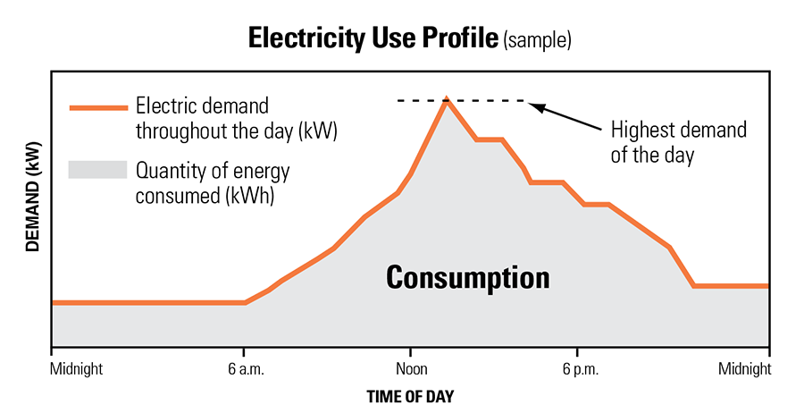 electricity use chart