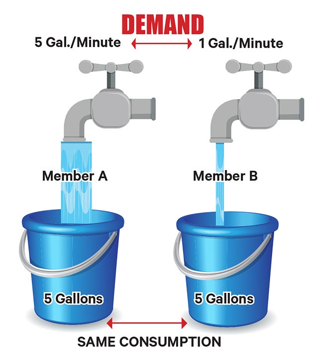 Demand bucket graphic